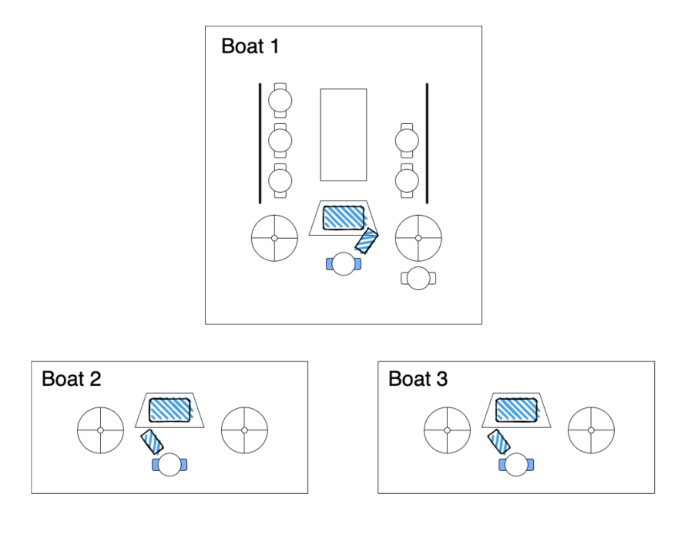 DiCoT diagrams mapping physical layouts, information flows, and artefact use across three boats during the ethnographic study